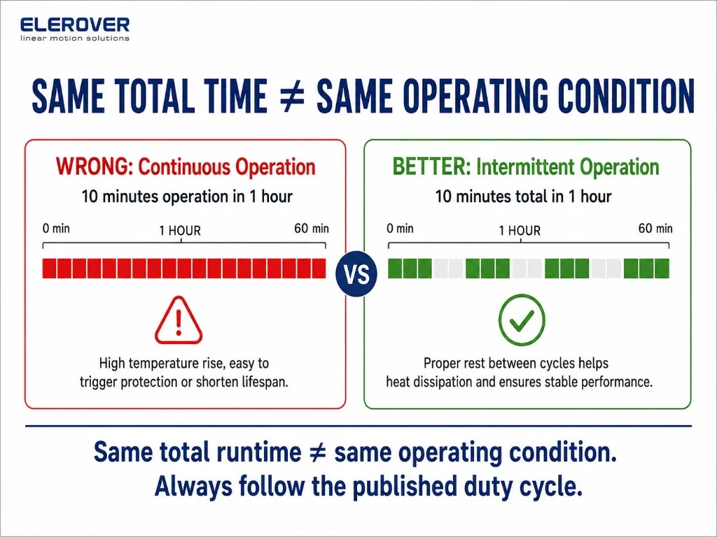 Same total runtime is not the same operating condition: continuous vs intermittent duty cycle